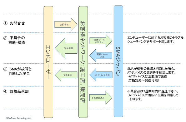 センドバック方式