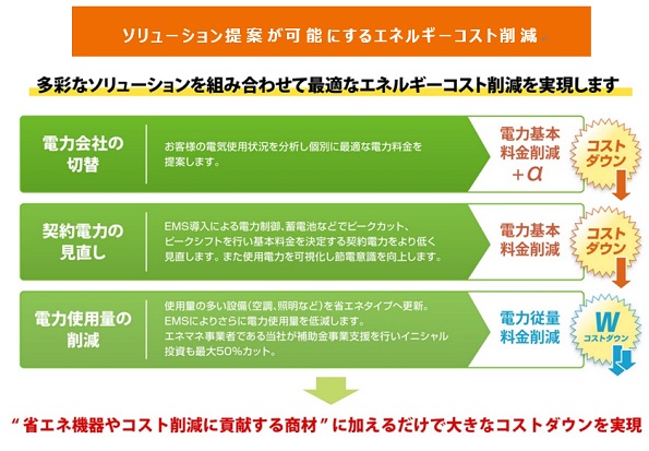 ソリューション提案が可能にするエネルギーコスト削減