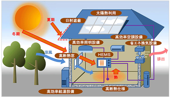 ZEH（Zero Energy House・ゼッチ）は成長市場か？！