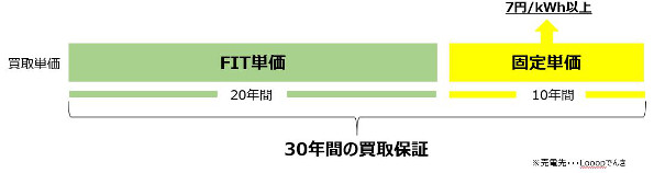 30年間の買取保証