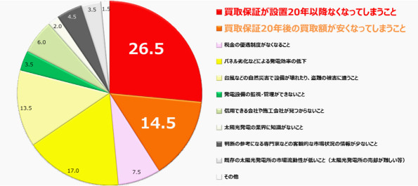 「20年目以降の売電が不安」が4割強