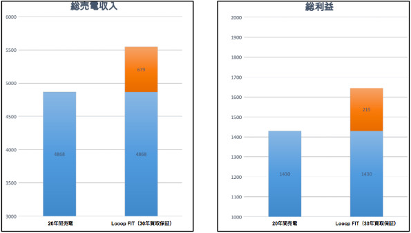 総売電収入