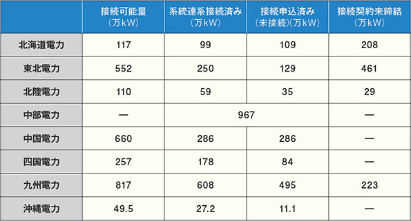 各社の接続状況