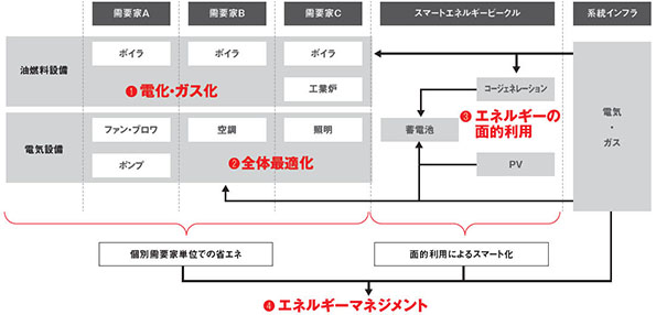 【個社別のエネルギー管理&省エネ化】から脱却し、【エネルギーの面的利用を考慮した『ミニグリッド（スマート化）』】へ発想をシフト