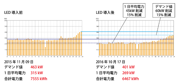 LED導入前　LED導入後