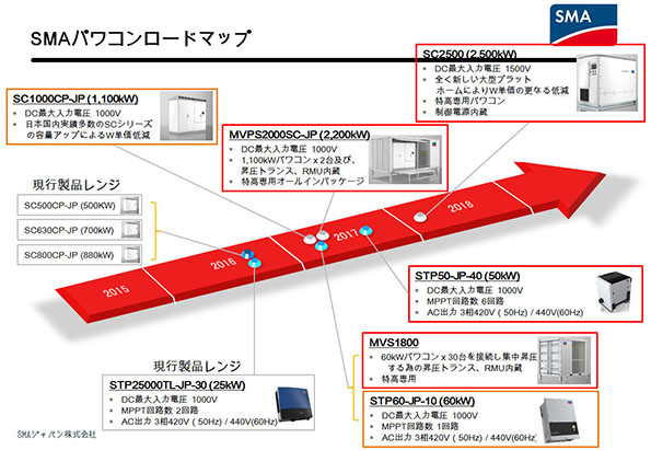 SMAパワコンロードマップ