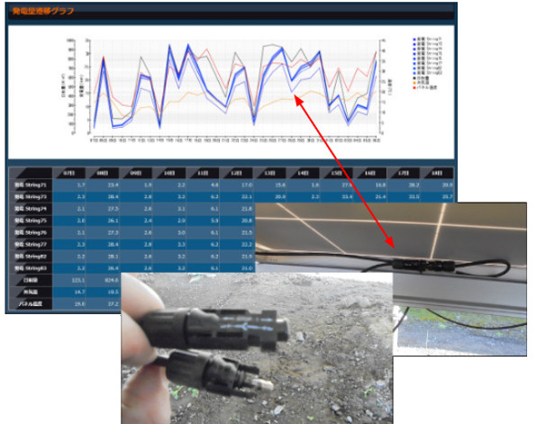 ケーブル・コネクタの接続不良により大きく発電量が下がる