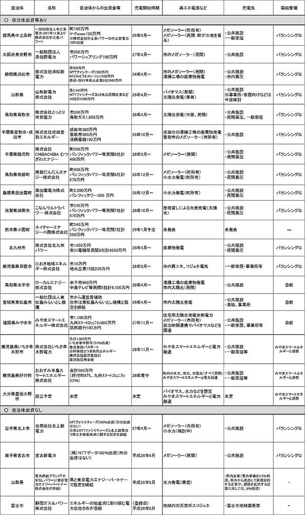 表　地域新電力一覧