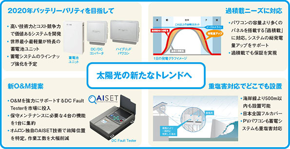 市場の新たなニーズにいち早く対応した製品やサービスを継続的に市場にリリースしている