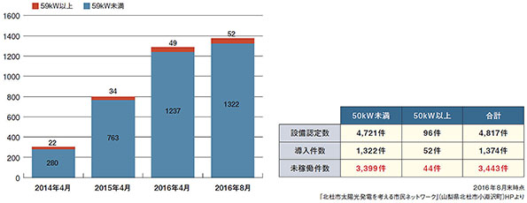 北杜市太陽光発電設備導入件数