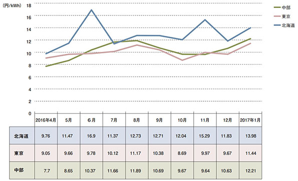 エリアプライス　2016／4～2017／1　平日24時間平均価格