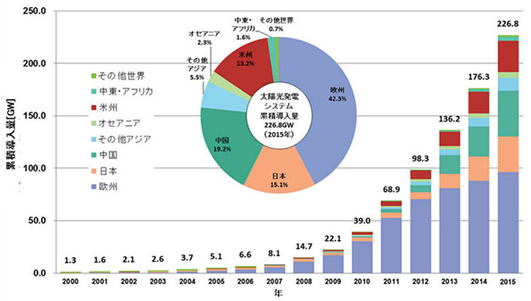 地域別累積導入量(2015年)出典:(株)資源総合システム、太陽光発電マーケット2016(2016年6月)