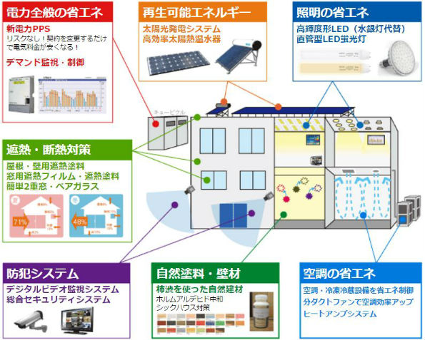 安心ネット株式会社の事業モデル