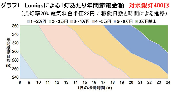 グラフ1 Lumiqsによる1灯あたり年間節電金額 対水銀灯400形