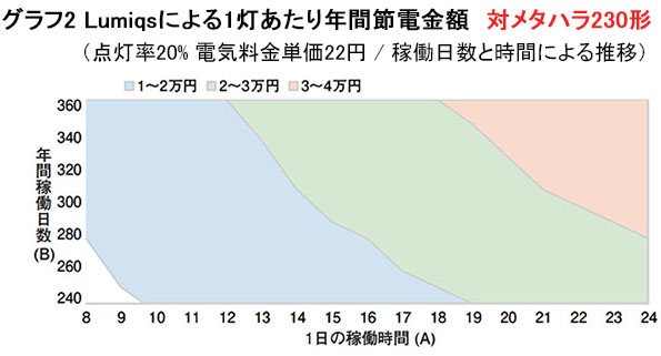 グラフ2　Lumiqsによる1灯あたり年間節電金額　対メタハラ230形