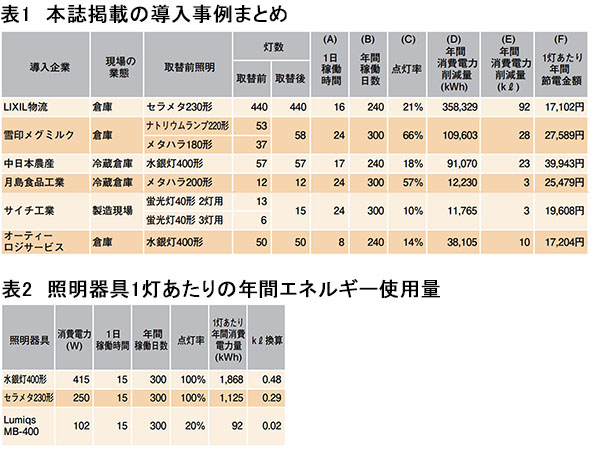 表1 本誌掲載の導入事例まとめ 表2 照明器具1灯あたりの年間エネルギー使用量