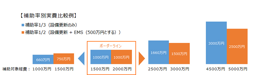 EMS導入ボーダーライン