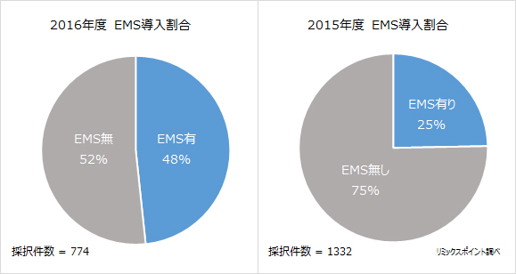 EMS導入割合