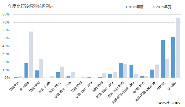 年度比較設備別採択割合