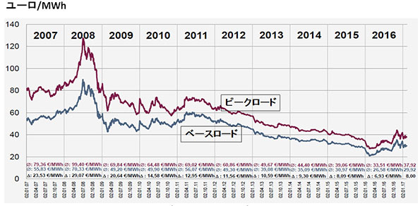 図2　欧州スポット市場での電力価格の推移