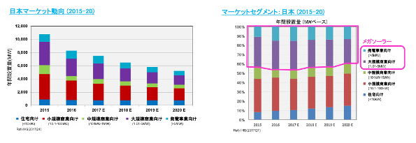 FIT価格の低下と共に、年間設置量は減少傾向の見込み・メガソーラー（1MW以上）のセグメントの割合は、それほど変わらない見込み