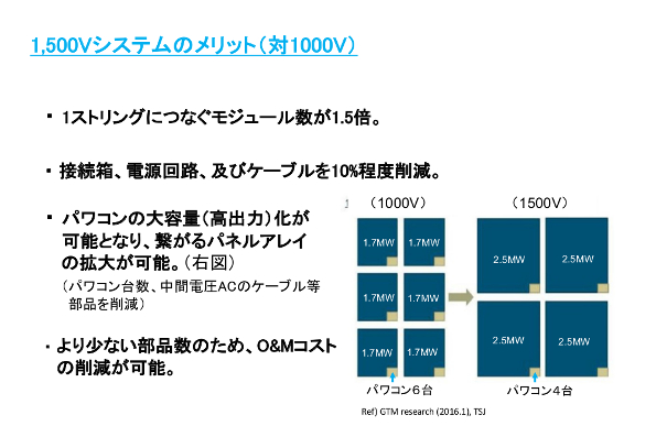 1500Vシステムのメリット(対1000V)