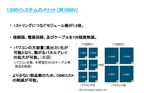 1500Vシステムのメリット（対1000V）