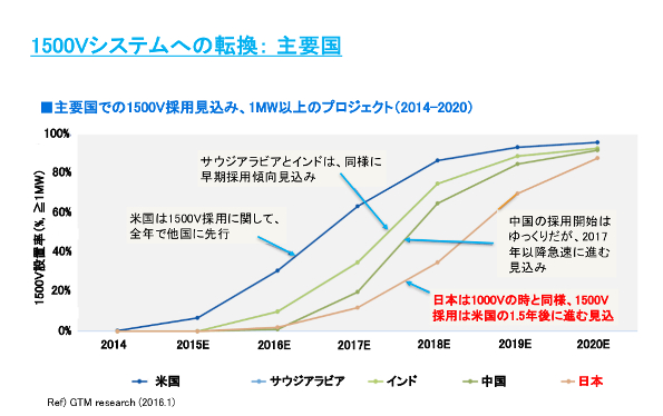 1500Vシステムへの転換：主要国