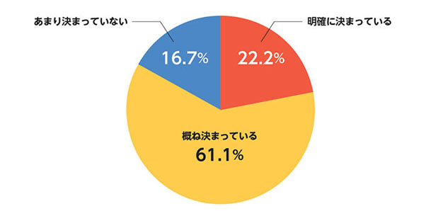 Q1　2017年度の省エネ計画は、決まっていますか？