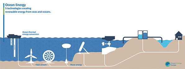 様々な海洋エネルギー分野を解説する図版　©Ocean Energy Europe
