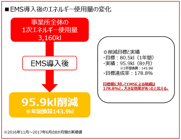 設備更新・EMS導入前後のエネルギー使用量の変化