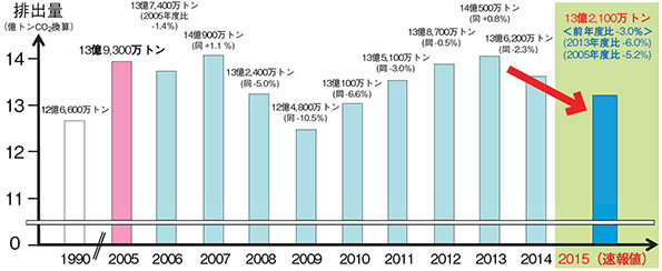 我が国の温室効果ガス排出量(2015年度確報値)