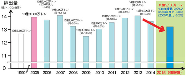 我が国の温室効果ガス排出量（2015年度確報値）