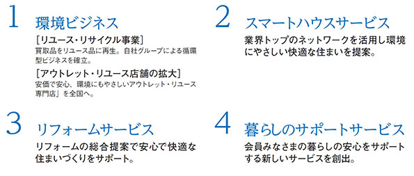 図1　企業価値向上のための構造改革