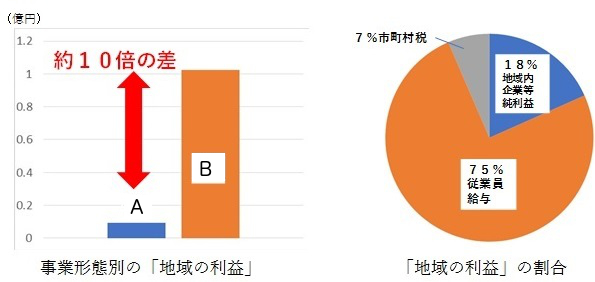 みやまスマートエネルギー株式会社の「地域の利益」