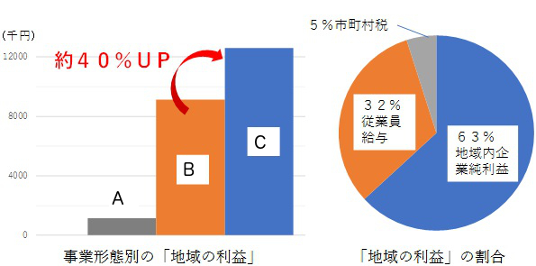 ひおき地域エネルギー株式会社の「地域の利益」