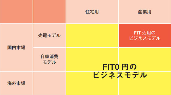 図1　FIT0モデルの事業領域