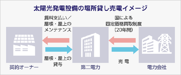 太陽光発電設備の場所貸し売電イメージ