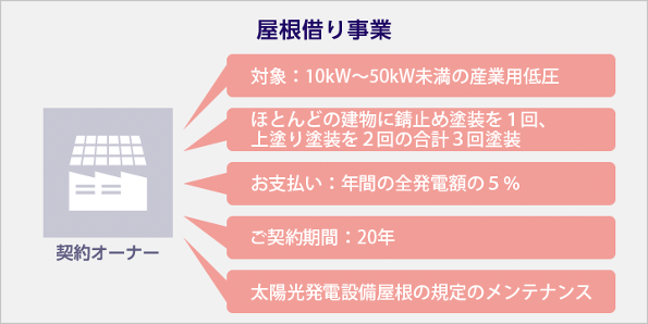 屋根借り事業