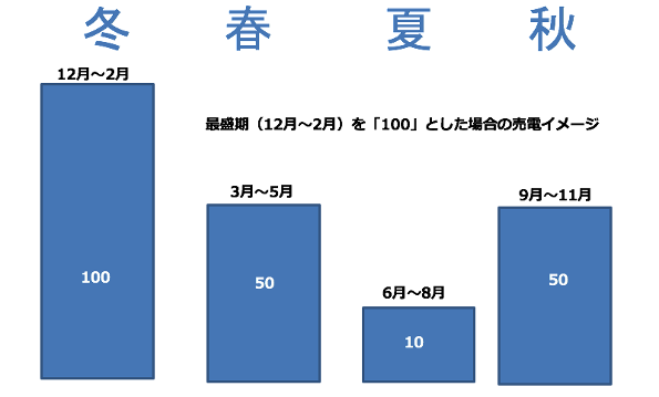 図２　四季と売電状況