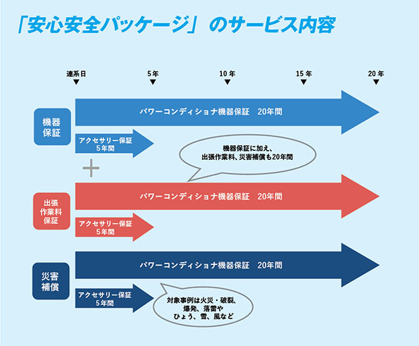 ※「安心安全パッケージ」は10年プランもあり。保証・補償内容の詳細はSMAホームページ・パンフレットを参照