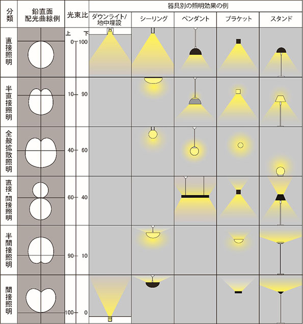 省エネだけじゃないled照明の有効利用 6 照明器具を選定するポイント コラム 環境ビジネスオンライン 省エネだけじゃないled照明の有効利用 6 照明器具を選定するポイント コラム 環境ビジネスオンライン