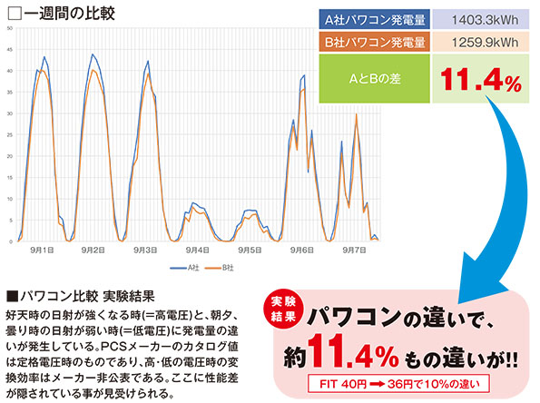 図1　同じ条件の発電所でパワコンのみを変えた低圧発電所の出力比較