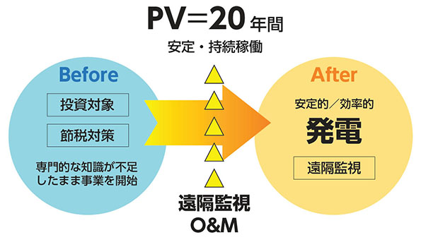 太陽光発電事業の収益を支える「遠隔監視／O&M」