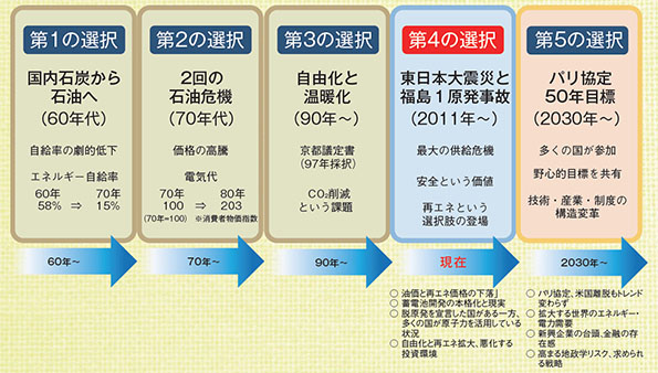 時代の大きな流れの中で、エネルギーについて重要な選択を積み重ねてきた