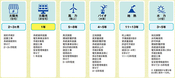 開設・稼働までの期間が圧倒的に短い＝太陽光（非住宅）