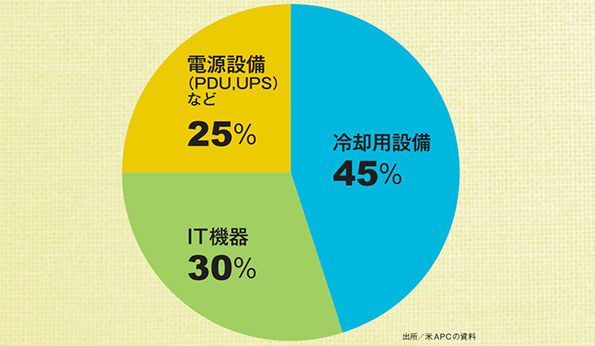 データセンター、サーバーの消費電力（内訳）