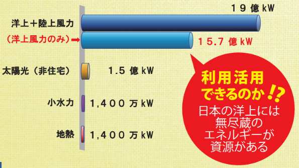 日本のエネルギー政策の未来は洋上風力発電にかかっている