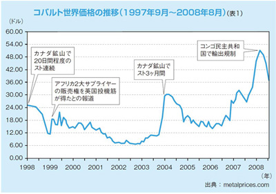 コバルト世界価格の推移