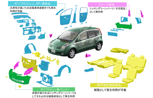 リサイクル 自動車